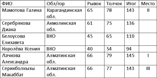 Итоги первого дня Спартакиады в Талдыкоргане