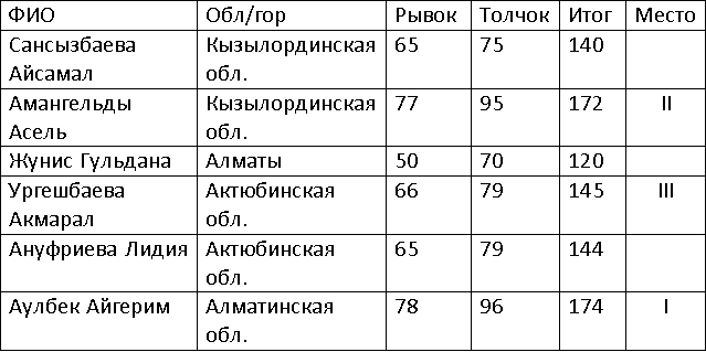 Итоги первого дня Спартакиады в Талдыкоргане