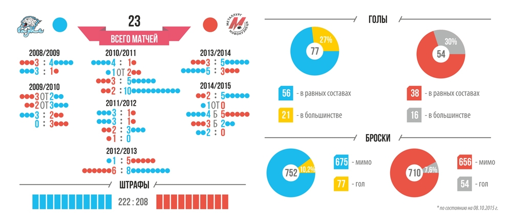 Инфографика к матчу КХЛ «Барыс» — «Металлург» Новокузнецк