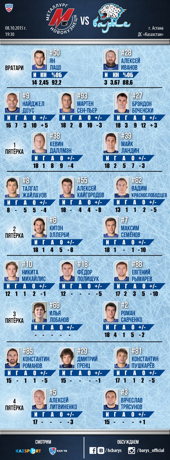 Состав «Барыса» на матч КХЛ c «Металлургом» Новокузнецк