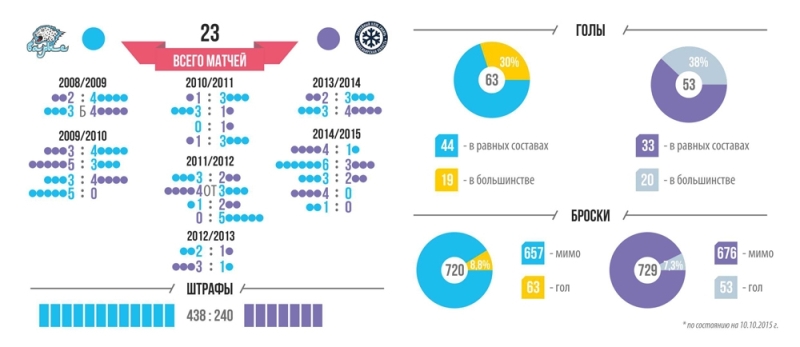 Инфографика к матчу КХЛ «Барыс» — «Сибирь»