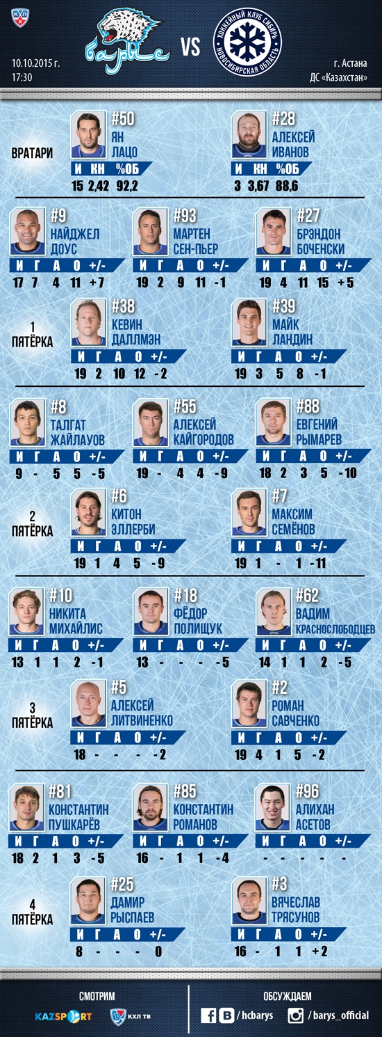 Состав «Барыса» на матч КХЛ с «Сибирью»