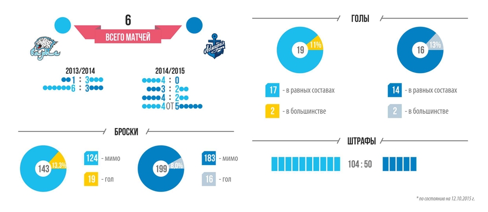 Инфографика к матчу КХЛ «Барыс» — «Адмирал»