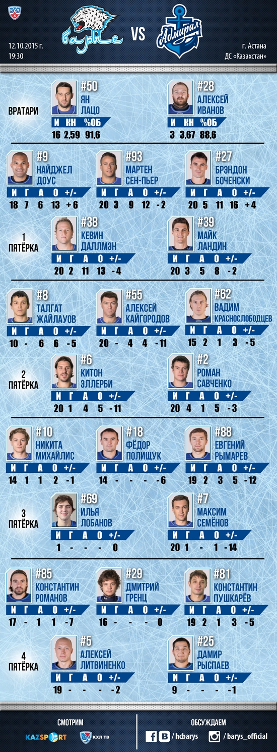 Состав «Барыса» на матч КХЛ c «Адмиралом»