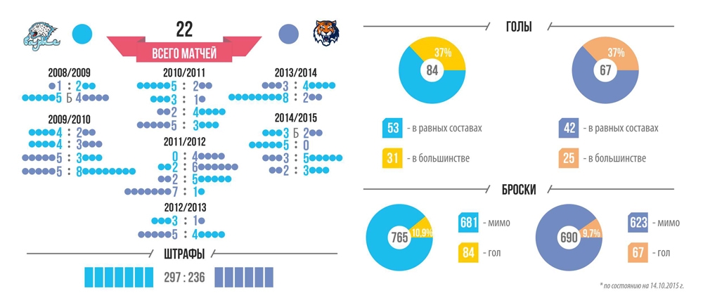 Инфографика к матчу КХЛ «Барыс» — «Амур»