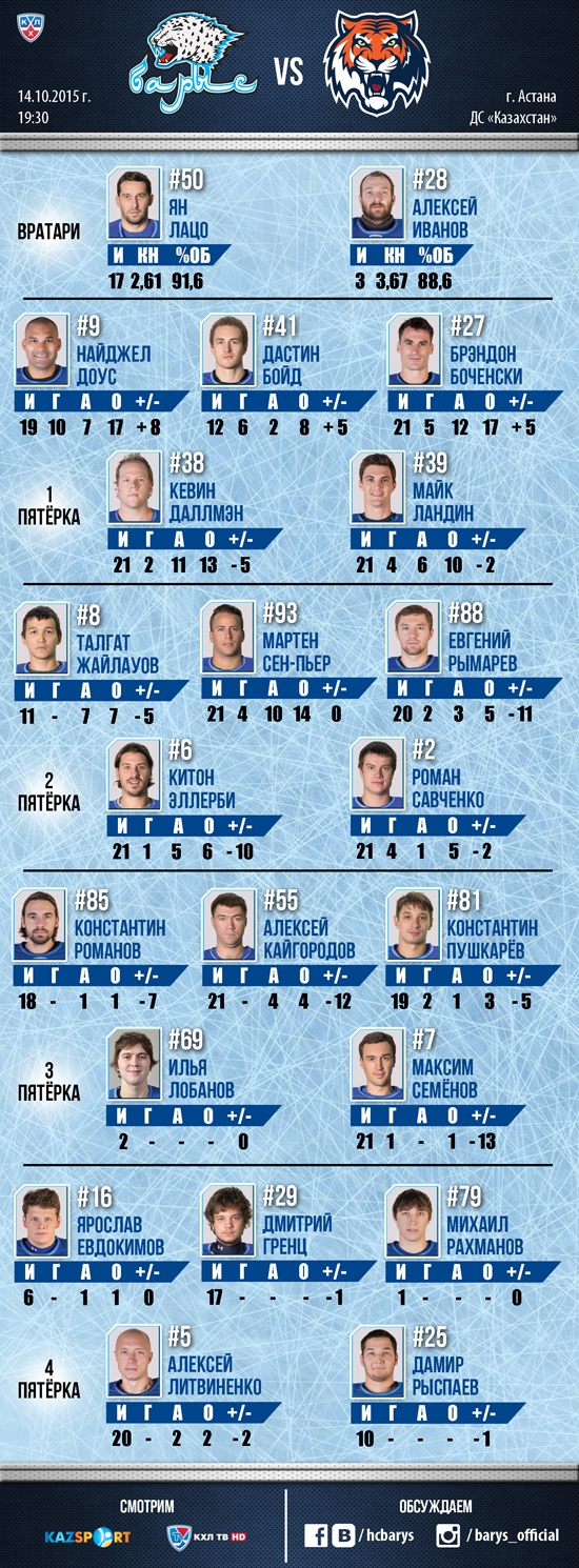 Состав «Барыса» на матч КХЛ c «Амуром»