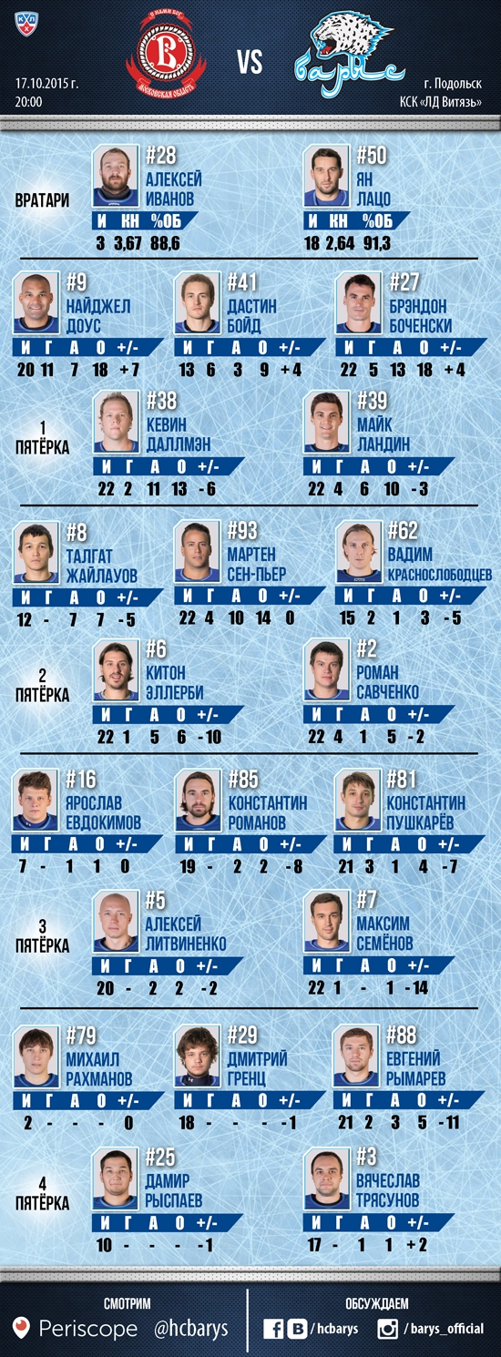 Состав «Барыса» на матч КХЛ c «Витязем»