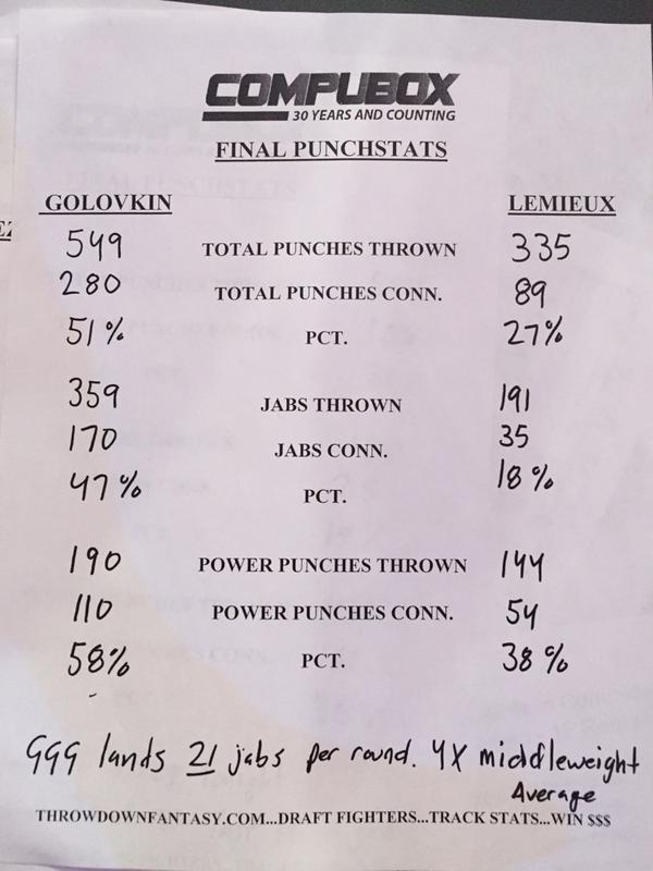 Статистика ударов в поединке Головкин — Лемье