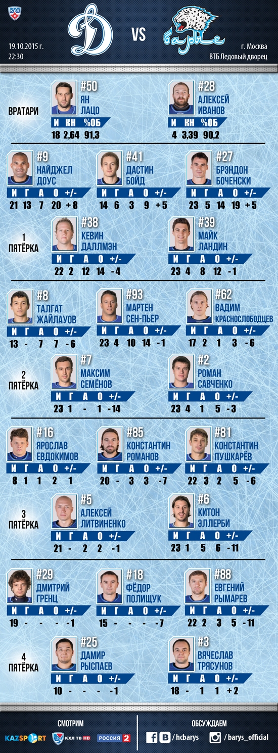 Состав «Барыса» на матч КХЛ c «Динамо» Москва