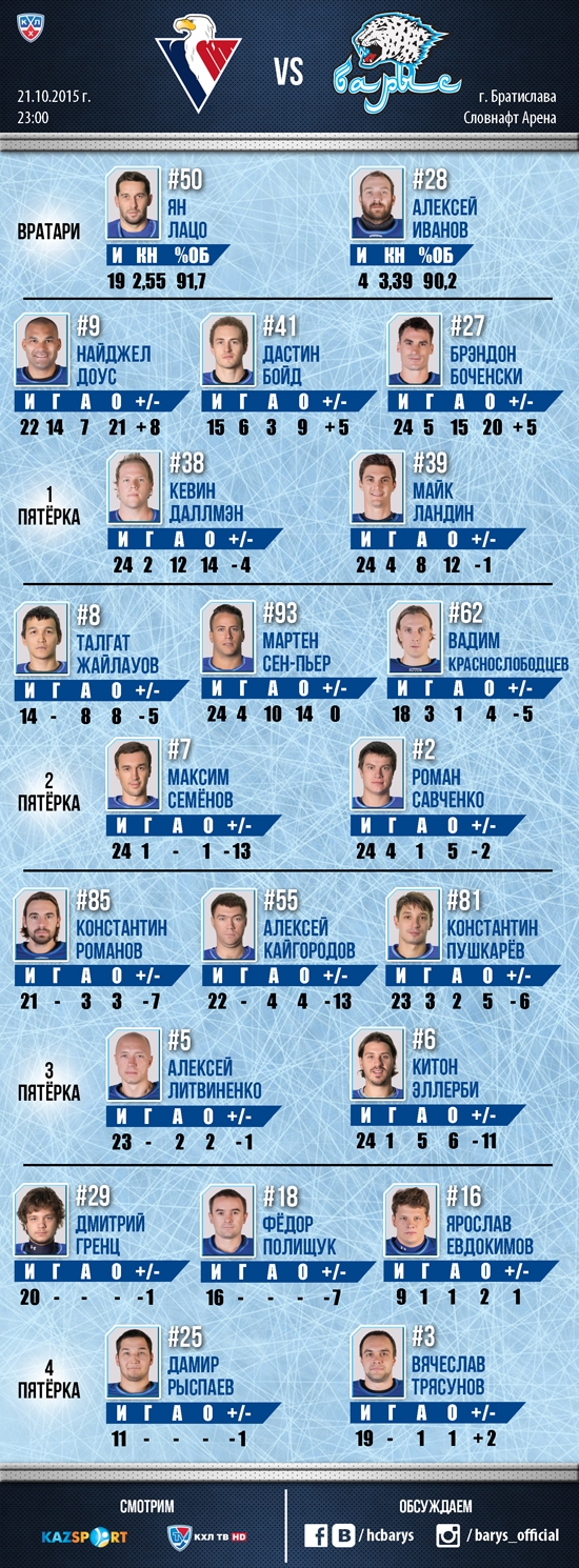 Состав «Барыса» на матч КХЛ cо «Слованом»