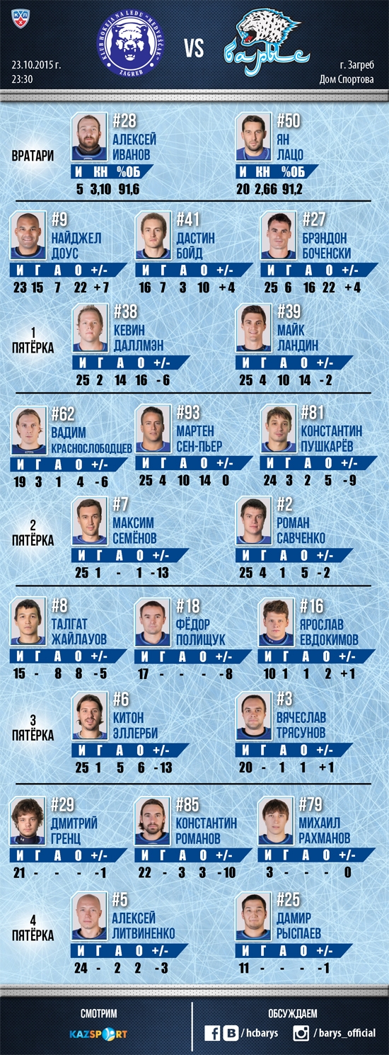 Состав «Барыса» на матч КХЛ c «Медвешчаком»