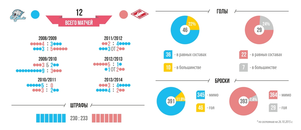 Инфографика к матчу КХЛ «Барыс» — «Спартак»