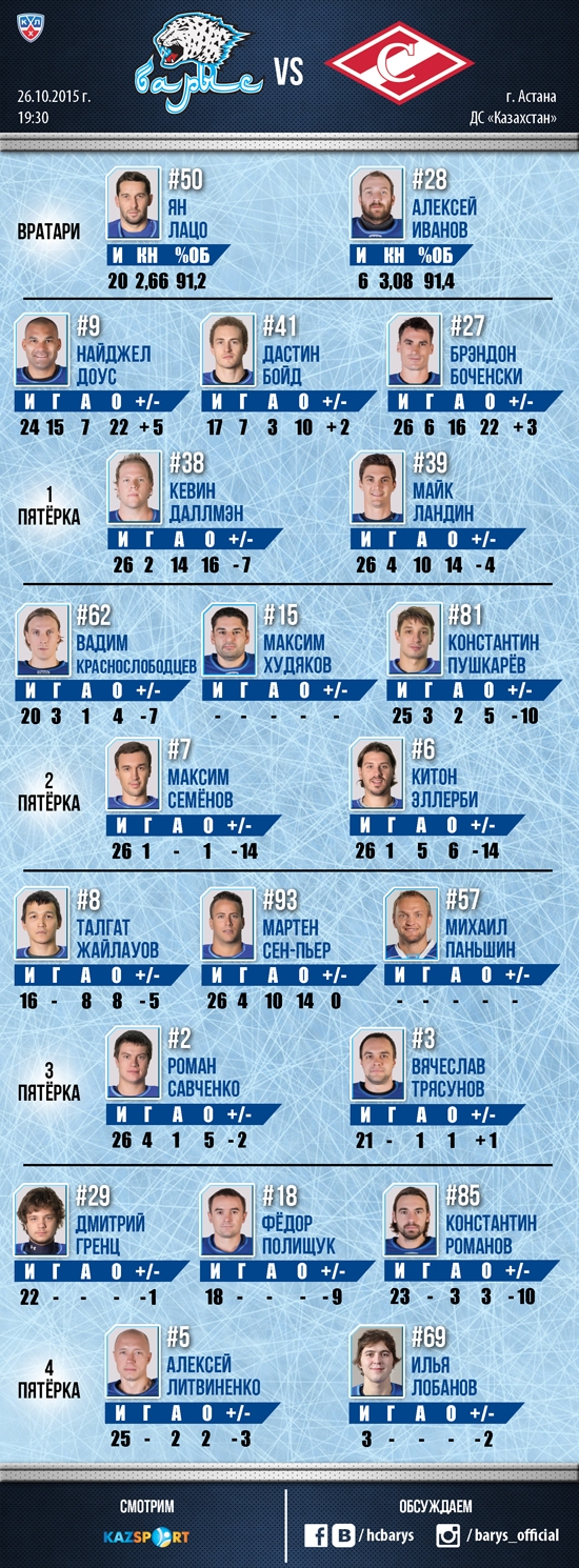 Состав «Барыса» на матч КХЛ cо «Спартаком»