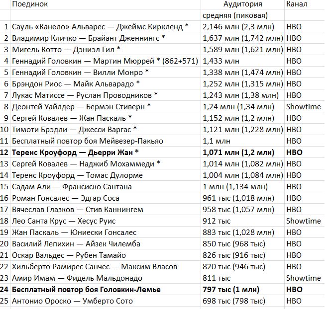 Телерейтинг повтора боя Головкин — Лемье на HBO