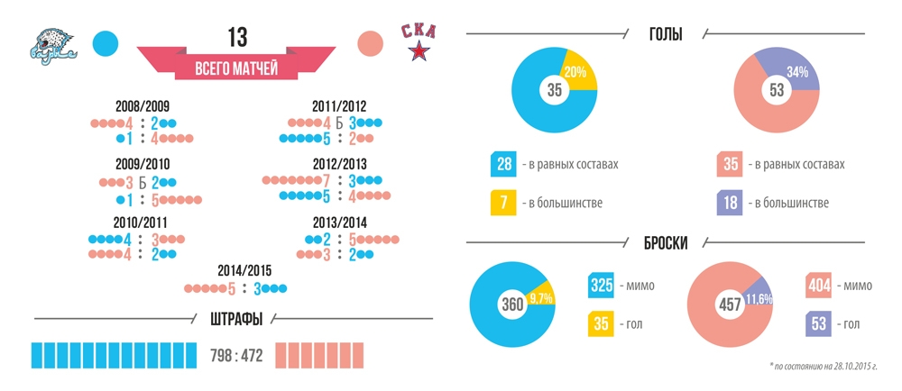Инфографика к матчу КХЛ «Барыс» — СКА