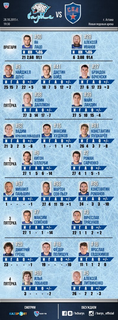 Состав «Барыса» на матч КХЛ cо СКА