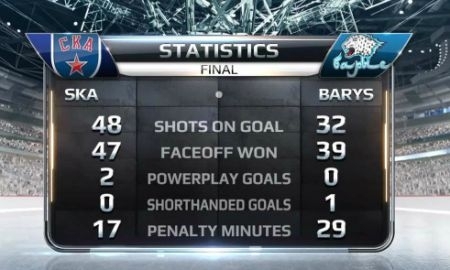 Видеообзор матча КХЛ СКА — «Барыс» 5:1