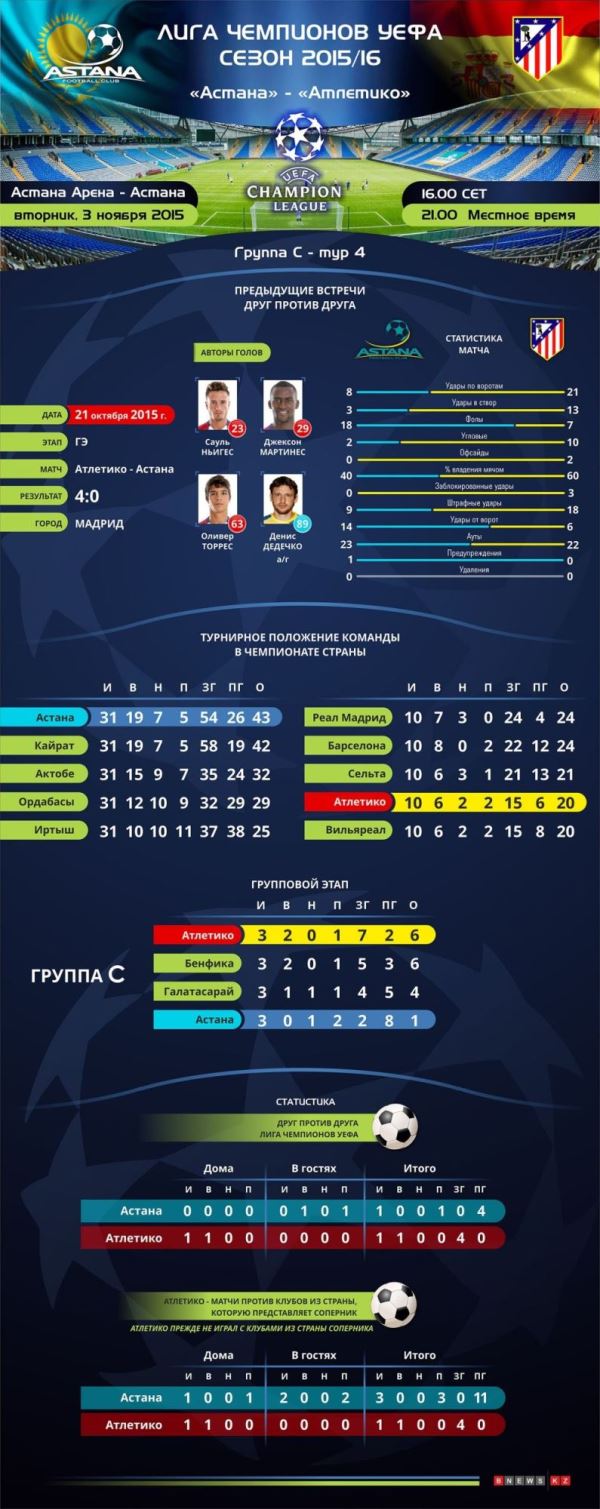 Инфографика к матчу Лиги Чемпионов «Астана» — «Атлетико»