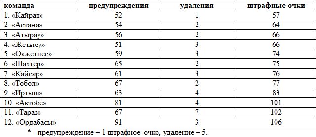 Самый дисциплинированный — «Кайрат»