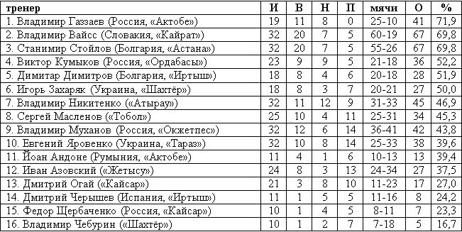 Все главные тренеры Премьер-Лиги 2015 года
