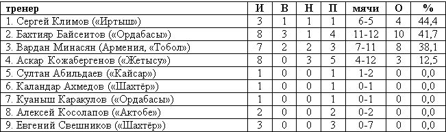 Все главные тренеры Премьер-Лиги 2015 года