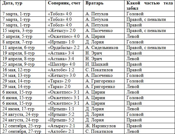 Все голы Жерара Гоу в сезоне Премьер-Лиги