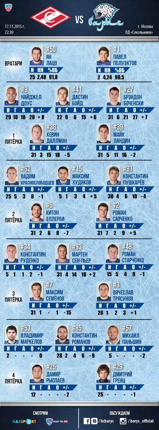 Состав «Барыса» на матч КХЛ cо «Спартаком»