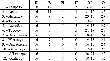 «Кайрат» — самая домашняя команда КПЛ
