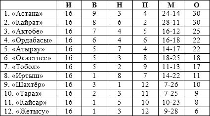 «Астана» — самая гостевая команда КПЛ