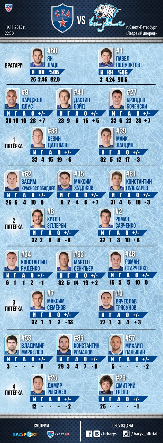 Состав «Барыса» на матч КХЛ cо СКА
