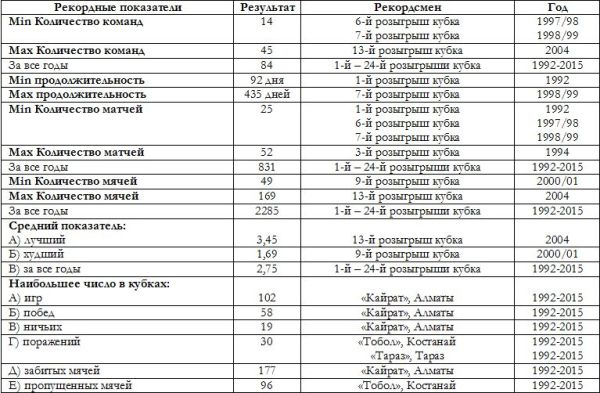 Рекорды, антирекорды и интересные факты Кубков Казахстана 1992-2015