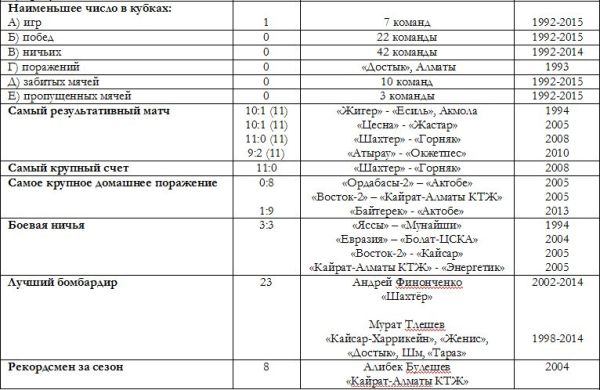 Рекорды, антирекорды и интересные факты Кубков Казахстана 1992-2015