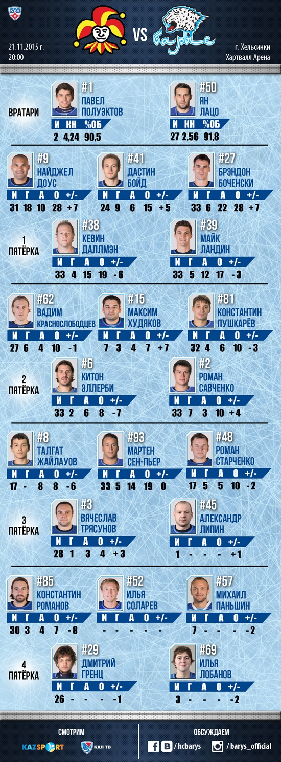 Состав «Барыса» на матч КХЛ c «Йокеритом»