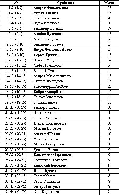 100 бомбардиров Кубков Казахстана 1992-2015 годов