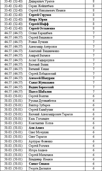 100 бомбардиров Кубков Казахстана 1992-2015 годов