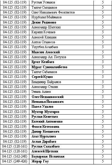 100 бомбардиров Кубков Казахстана 1992-2015 годов