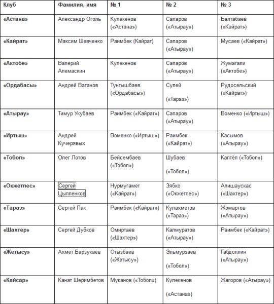 Мадияр Раимбек — лучший игрок соревнований дублеров