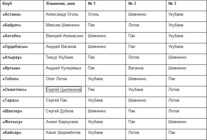 Сергей Пак — лучший тренер дубля