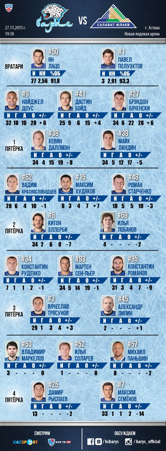 Состав «Барыса» на матч КХЛ c «Салаватом Юлаевым»