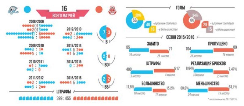 Инфографика к матчу КХЛ «Барыс» — «Витязь»