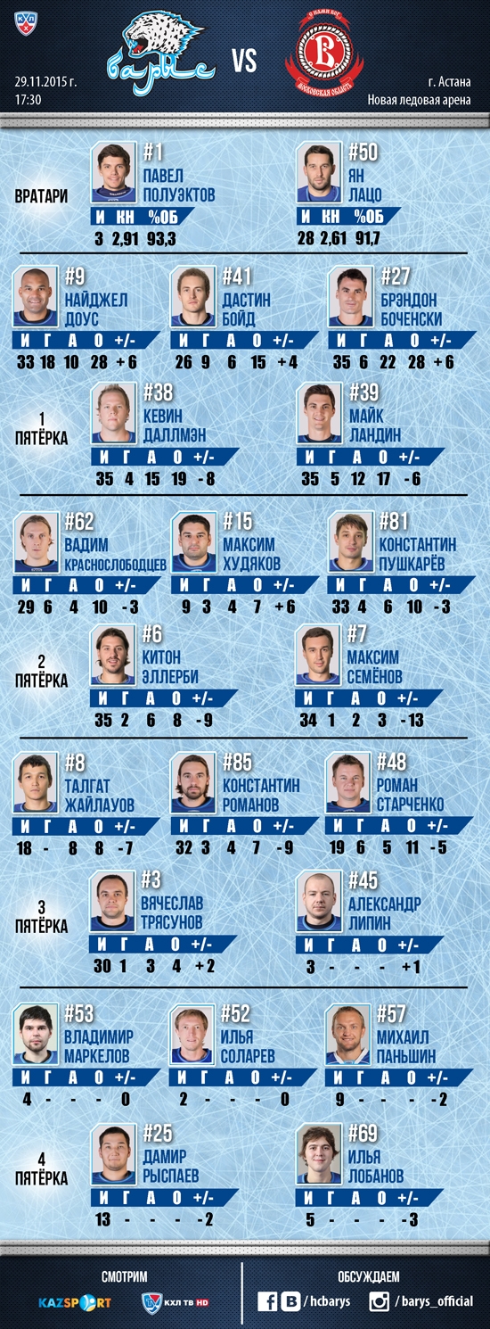 Состав «Барыса» на матч КХЛ c «Витязем»