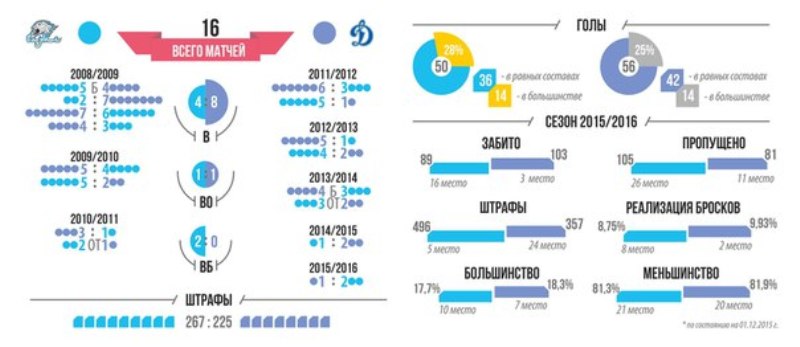 Инфографика к матчу КХЛ «Барыс» — «Динамо» Москва