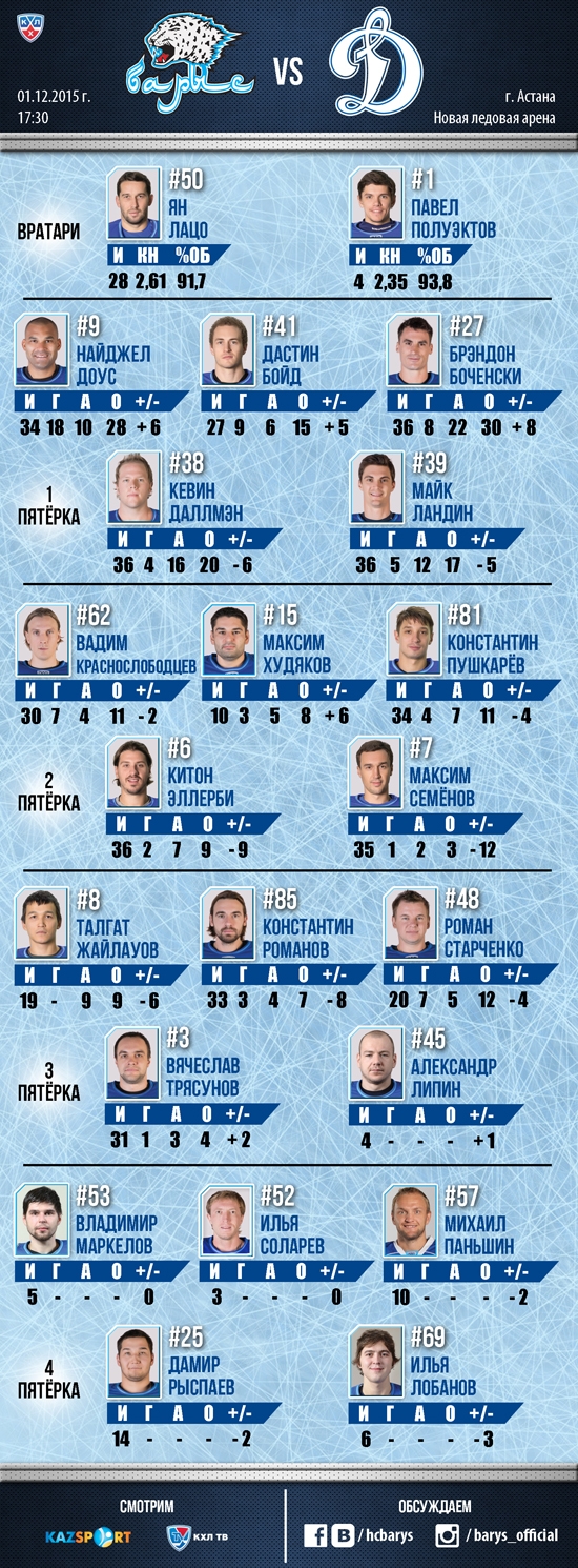 Состав «Барыса» на матч КХЛ c «Динамо» Москва