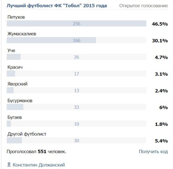 Болельщики признали Александра Петухова лучшим игроком «Тобола» в 2015 году