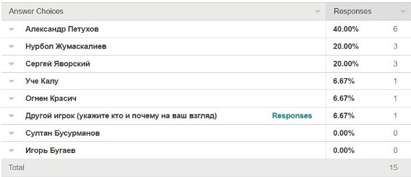 Болельщики признали Александра Петухова лучшим игроком «Тобола» в 2015 году