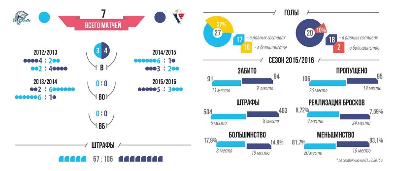 Инфографика к матчу КХЛ «Барыс» — «Слован»