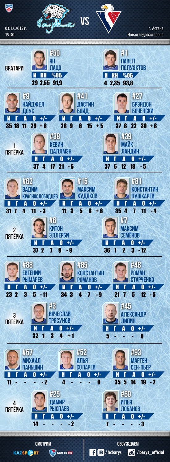 Состав «Барыса» на матч КХЛ cо «Слованом»