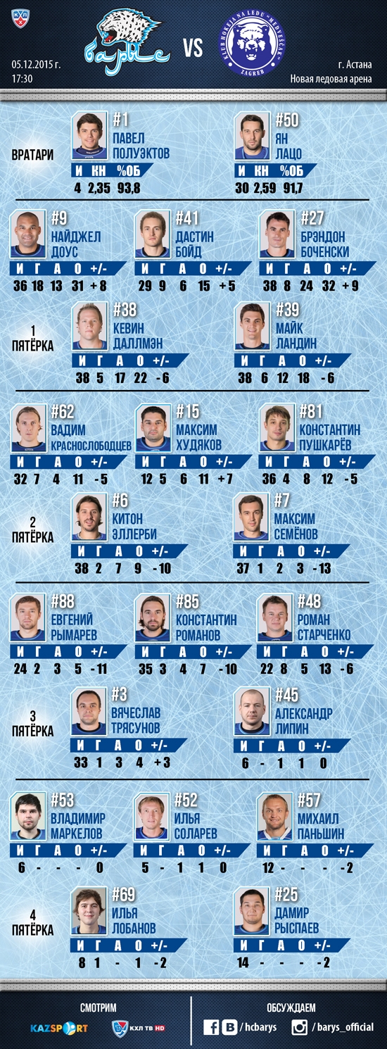 Состав «Барыса» на матч КХЛ с «Медвешчаком»