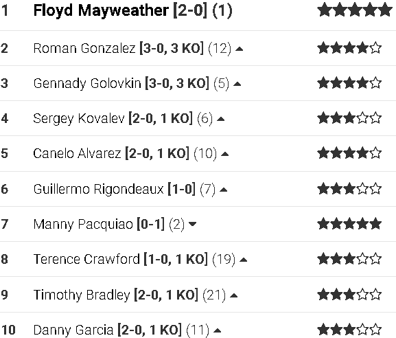 Геннадий Головкин вошел в тройку рейтинга P4P от World Boxing News за 2015 год