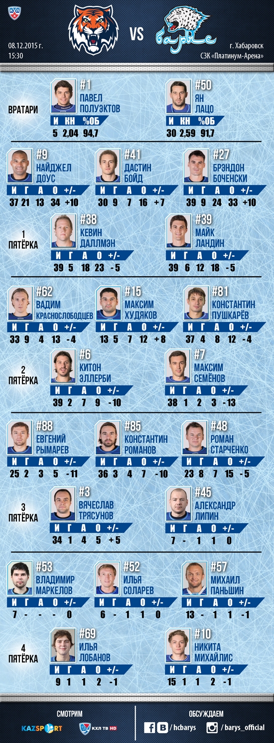 Состав «Барыса» на матч КХЛ с «Амуром»